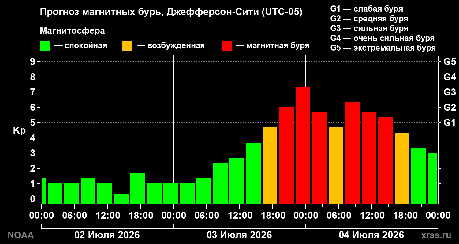 Прогноз геомагнитного индекса Kp на трое суток