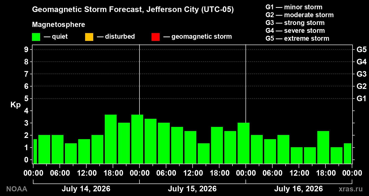 Geomagnetic index Kp forecast for three days