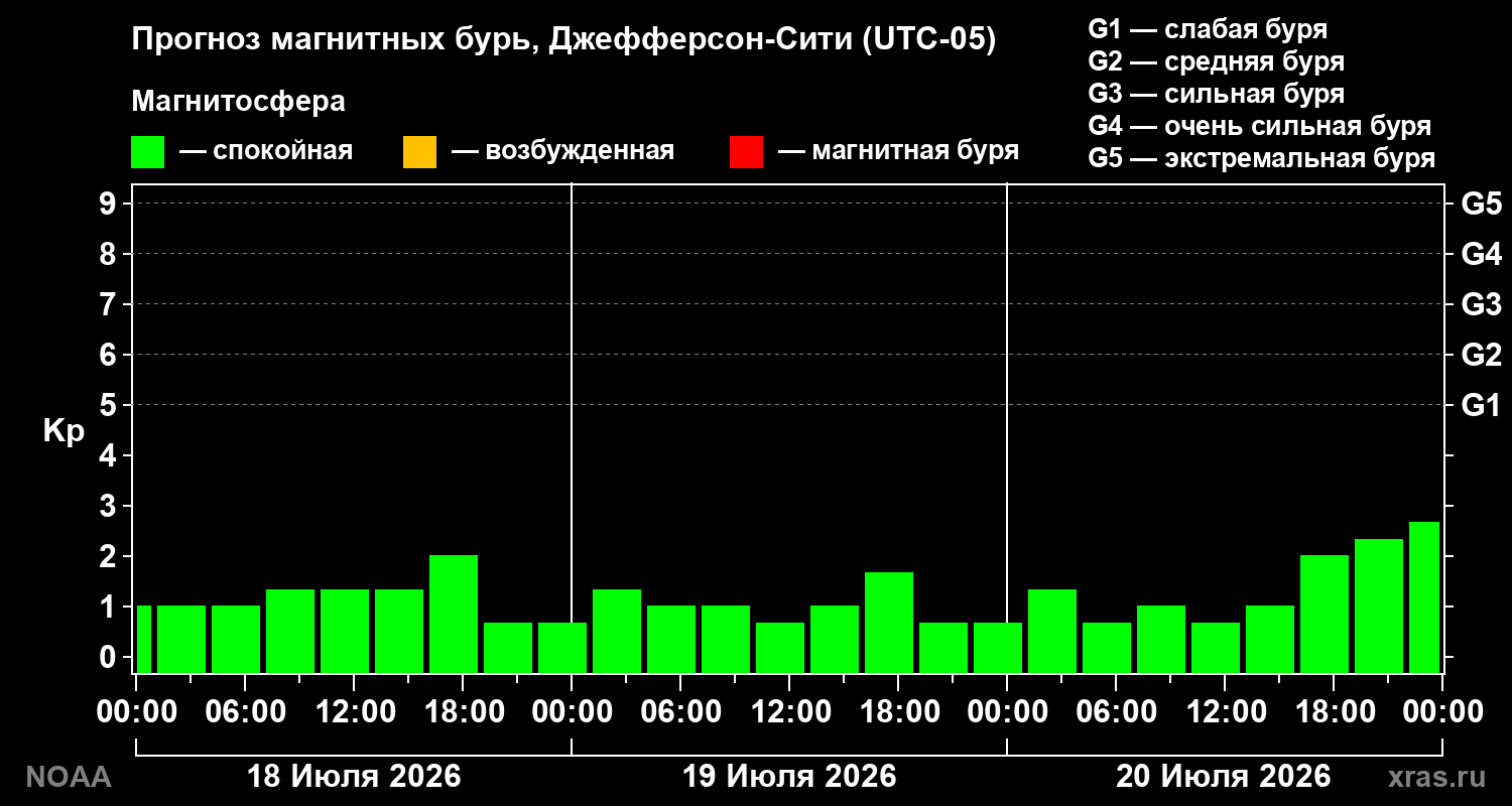 Прогноз геомагнитного индекса Kp на трое суток