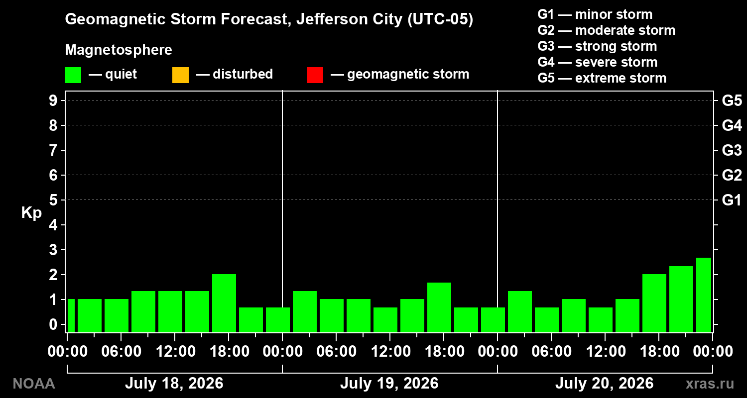 Geomagnetic index Kp forecast for three days