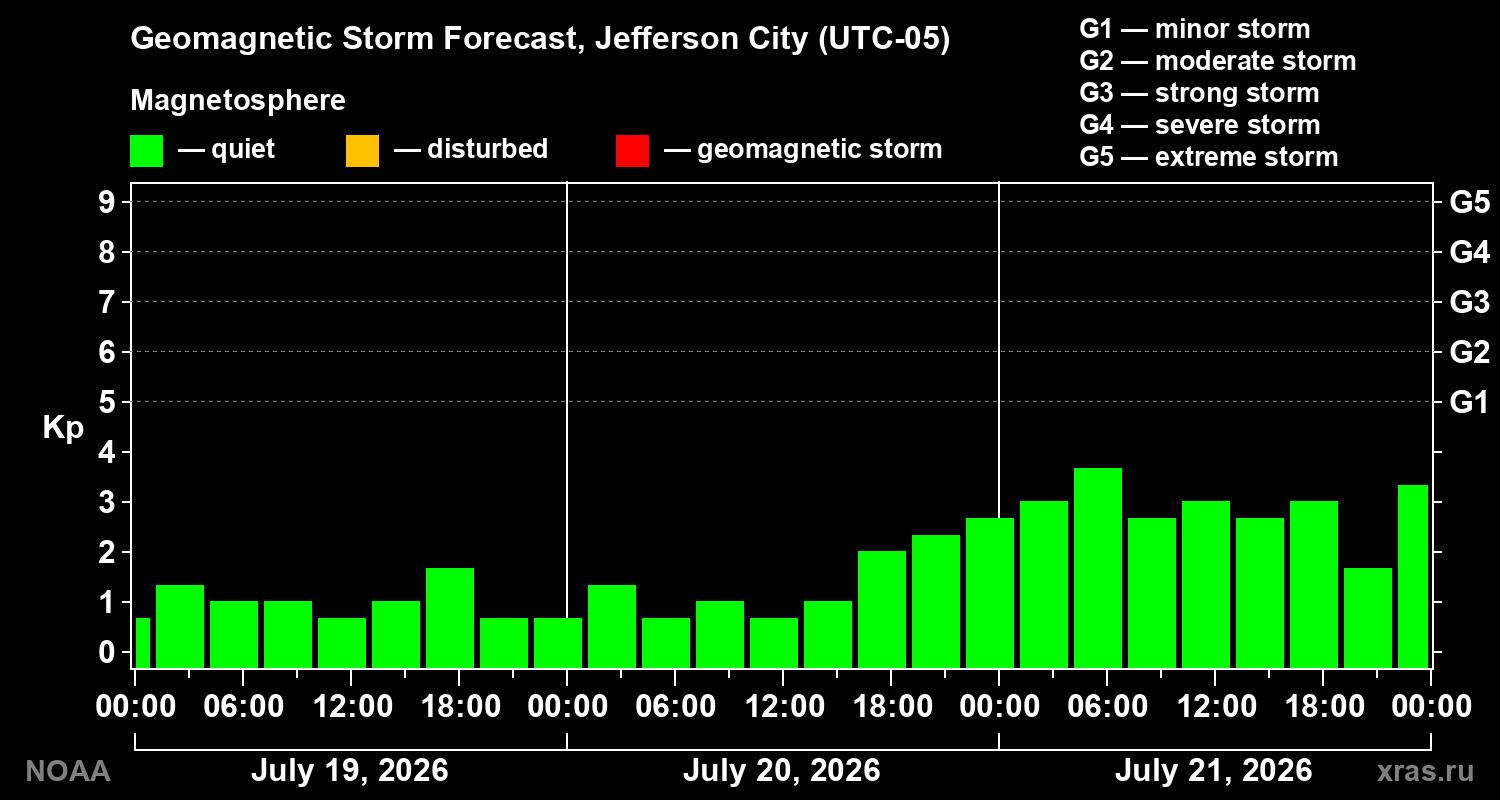 Geomagnetic index Kp forecast for three days
