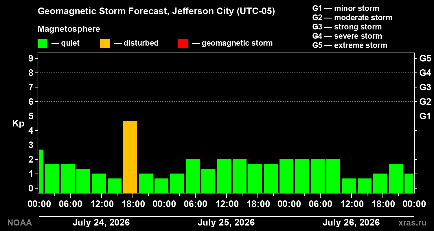 Geomagnetic index Kp forecast for three days