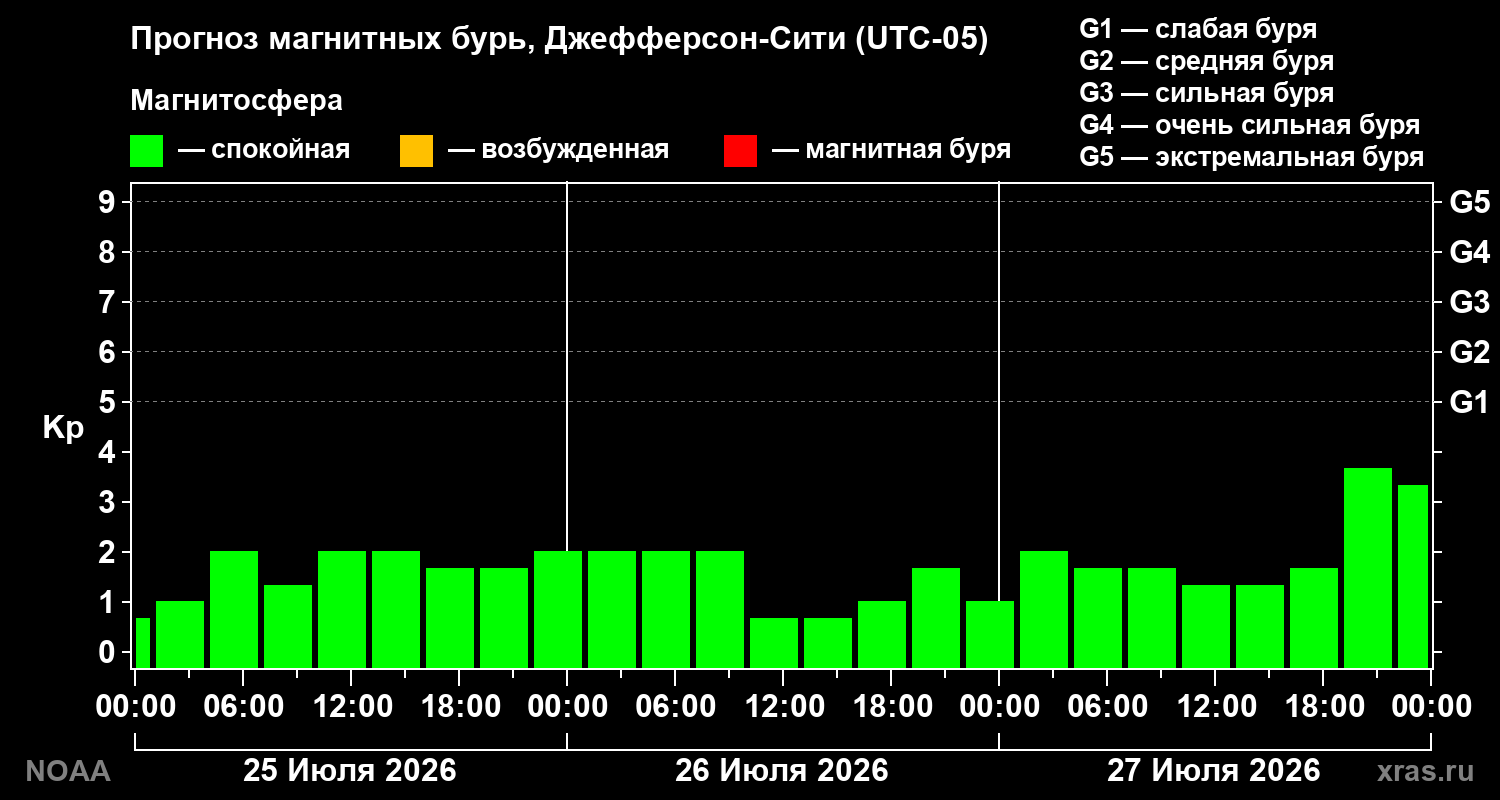 Прогноз геомагнитного индекса Kp на трое суток