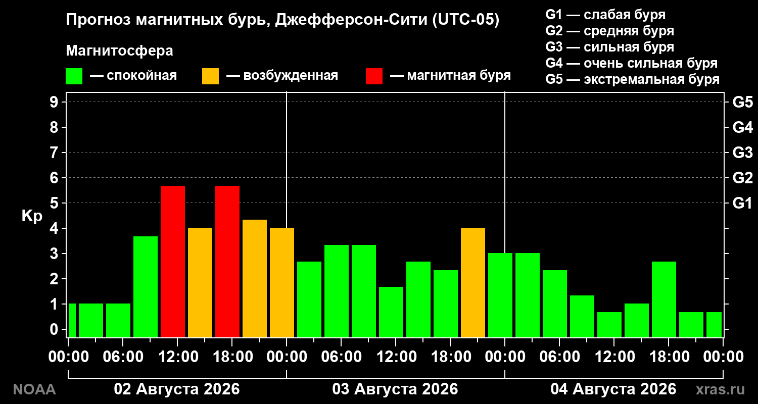 Прогноз геомагнитного индекса Kp на трое суток