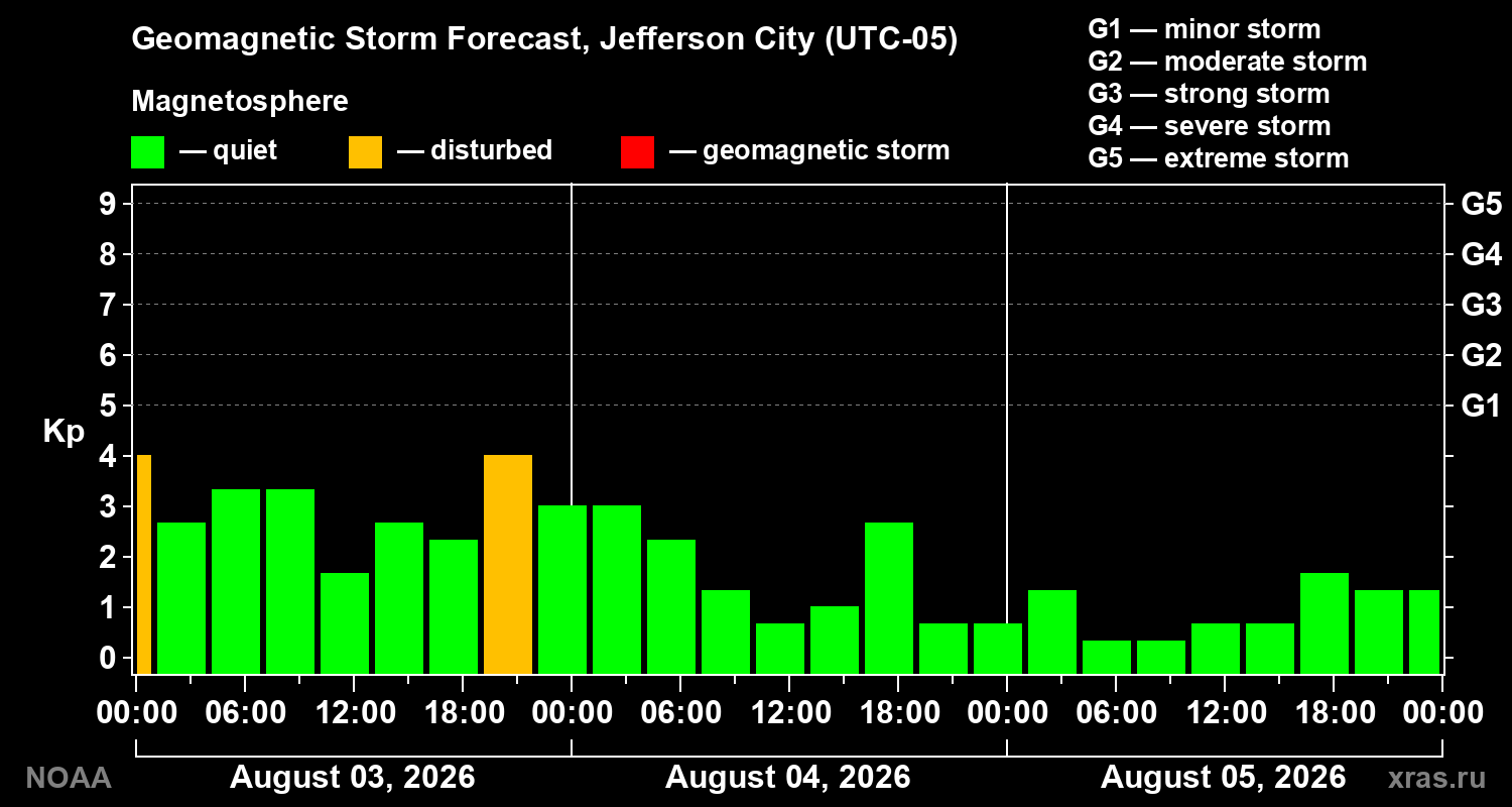 Geomagnetic index Kp forecast for three days