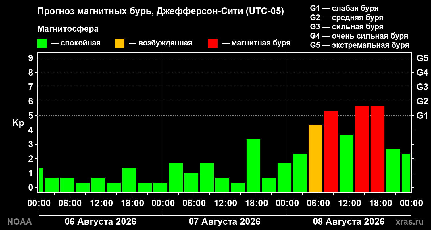 Прогноз геомагнитного индекса Kp на трое суток