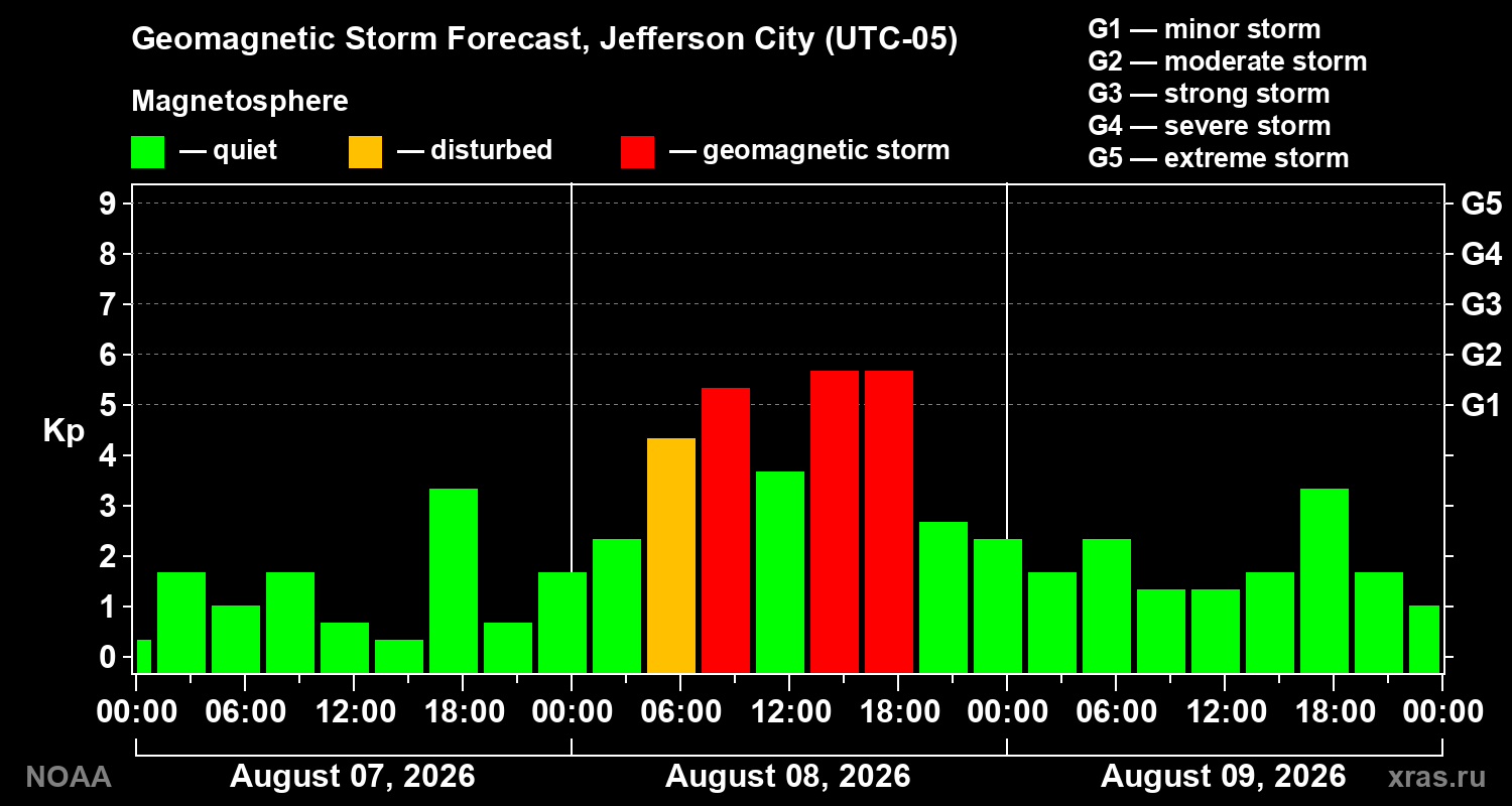 Geomagnetic index Kp forecast for three days