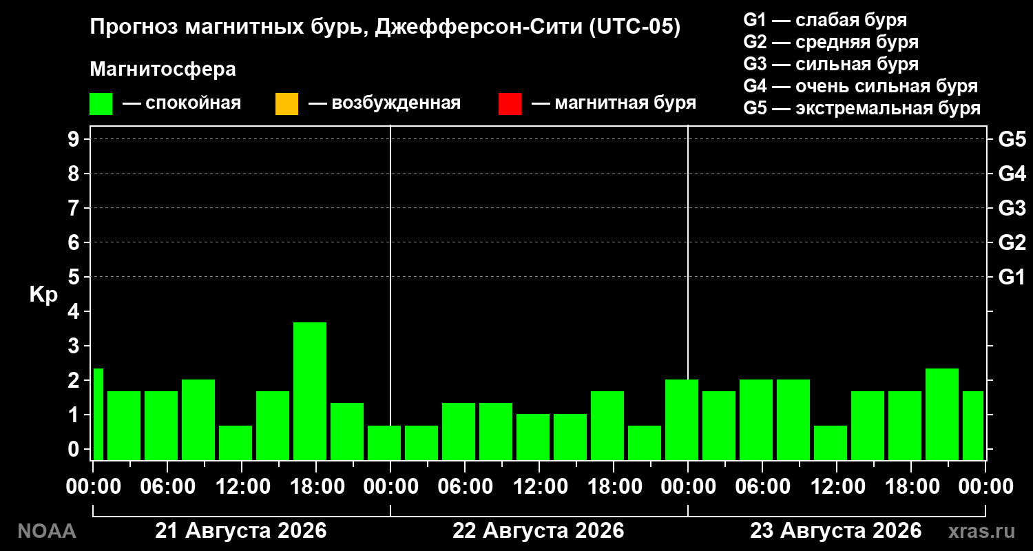 Прогноз геомагнитного индекса Kp на трое суток