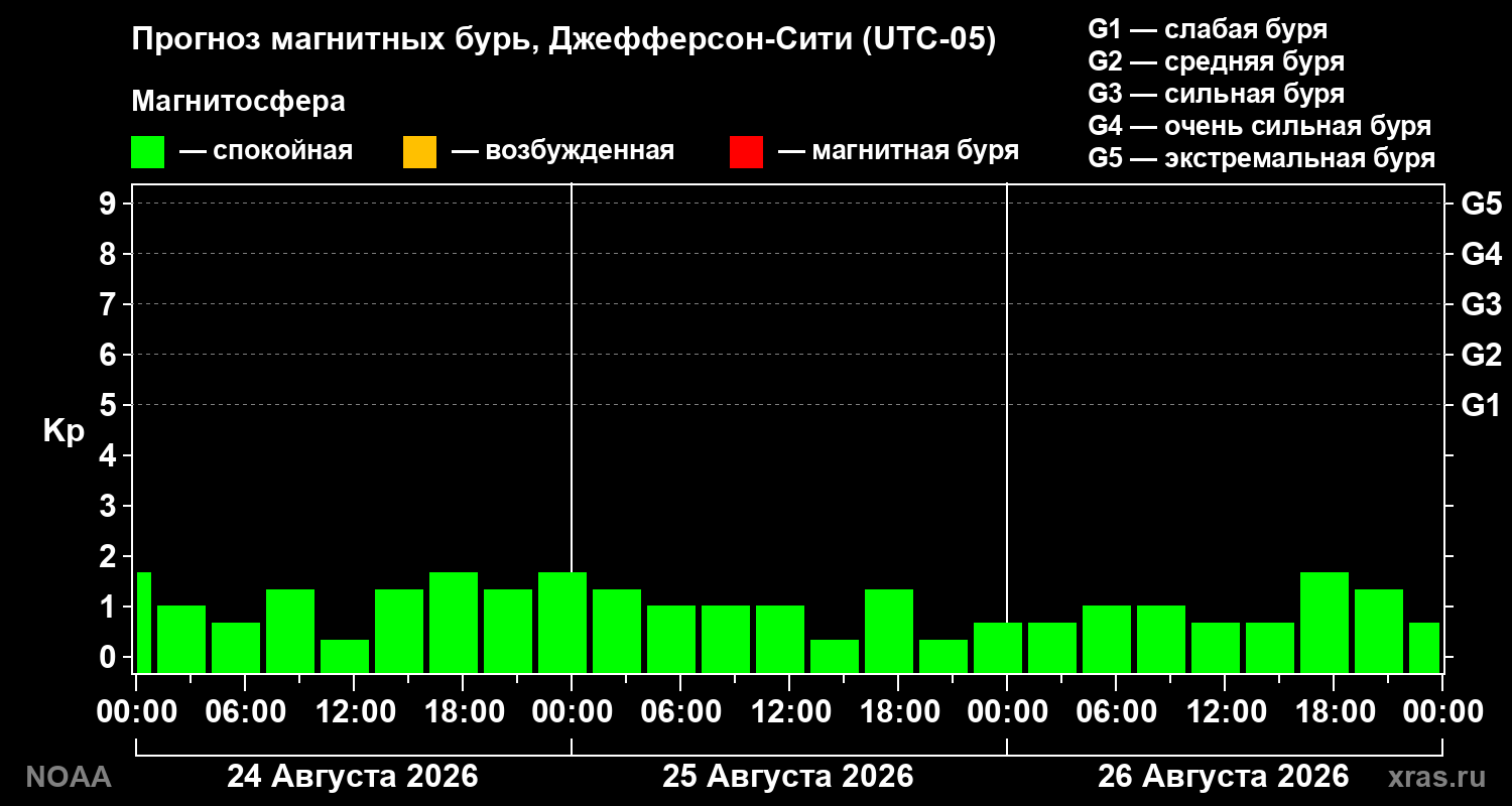 Прогноз геомагнитного индекса Kp на трое суток