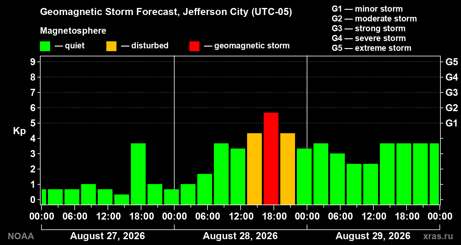 Geomagnetic index Kp forecast for three days