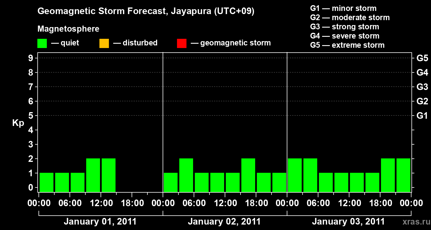 Forecast of the geomagnetic index&nbsp;Kp