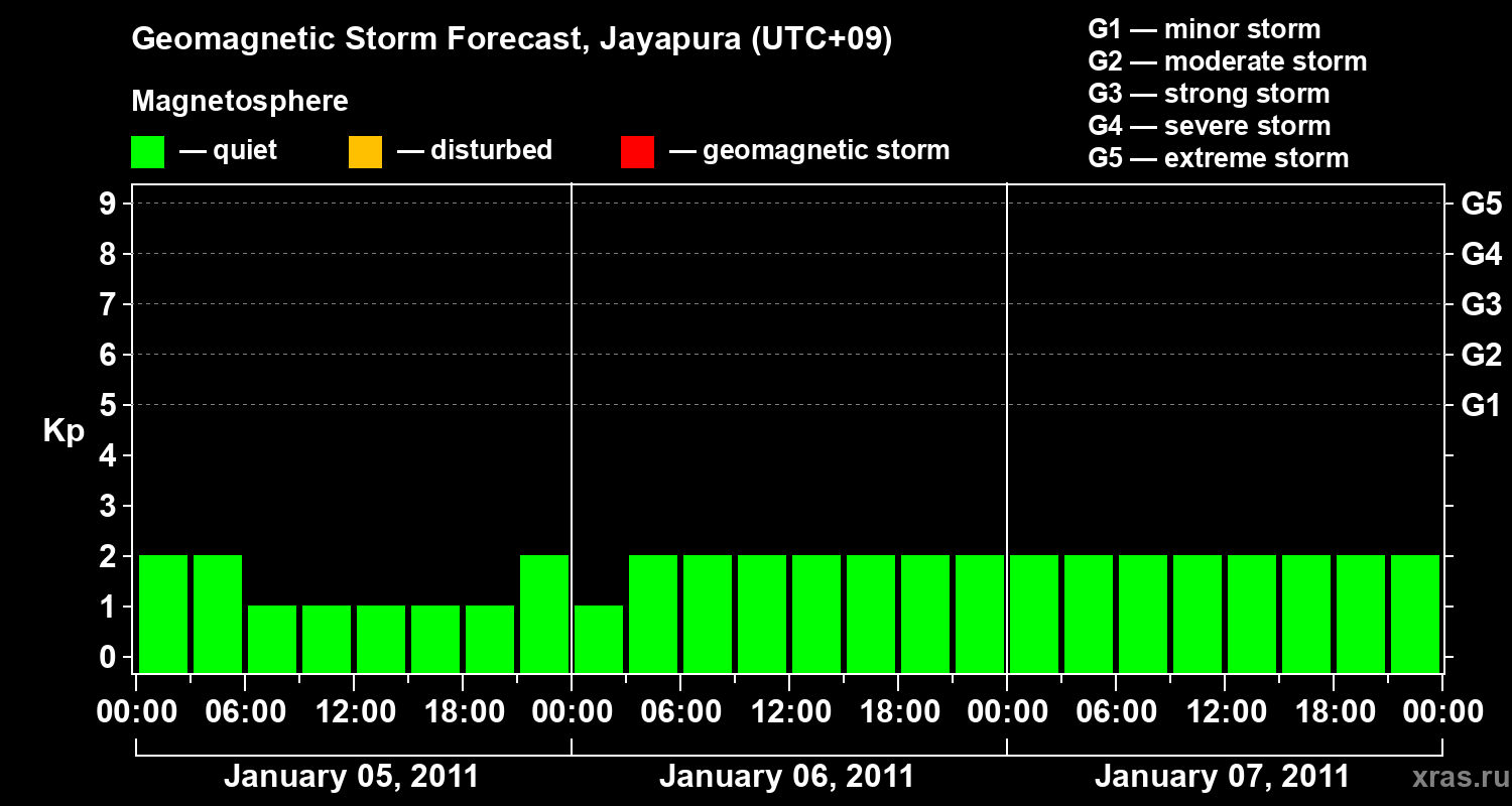 Forecast of the geomagnetic index&nbsp;Kp