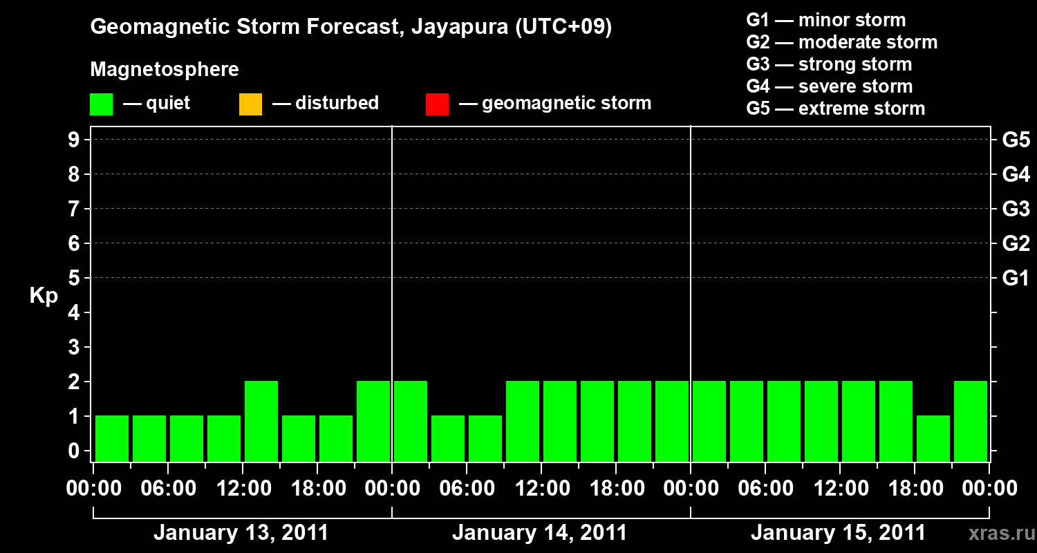 Forecast of the geomagnetic index&nbsp;Kp