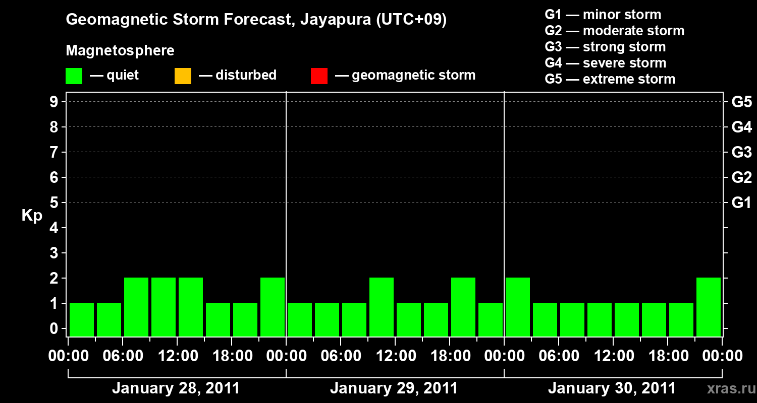Forecast of the geomagnetic index&nbsp;Kp
