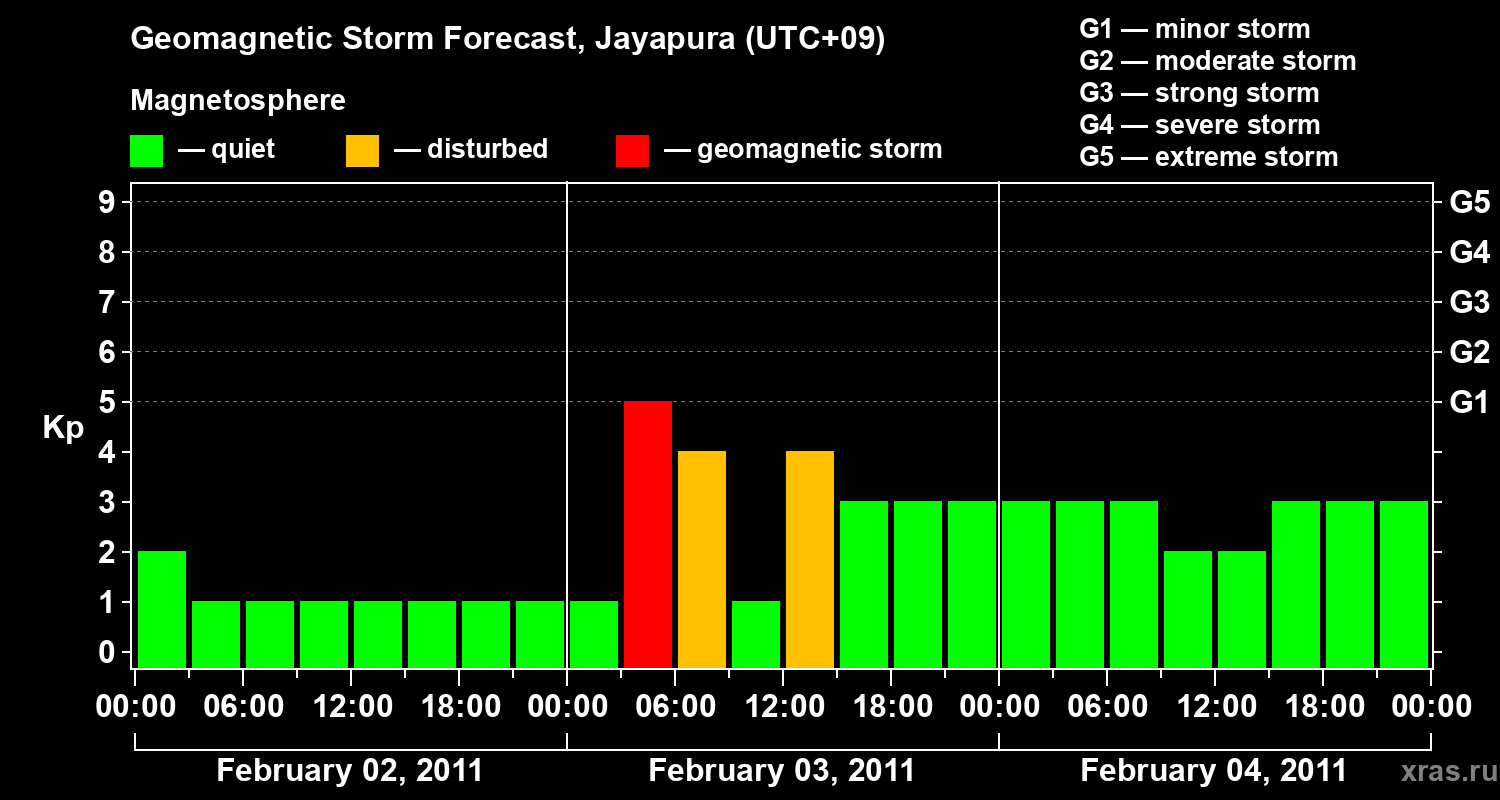 Forecast of the geomagnetic index&nbsp;Kp