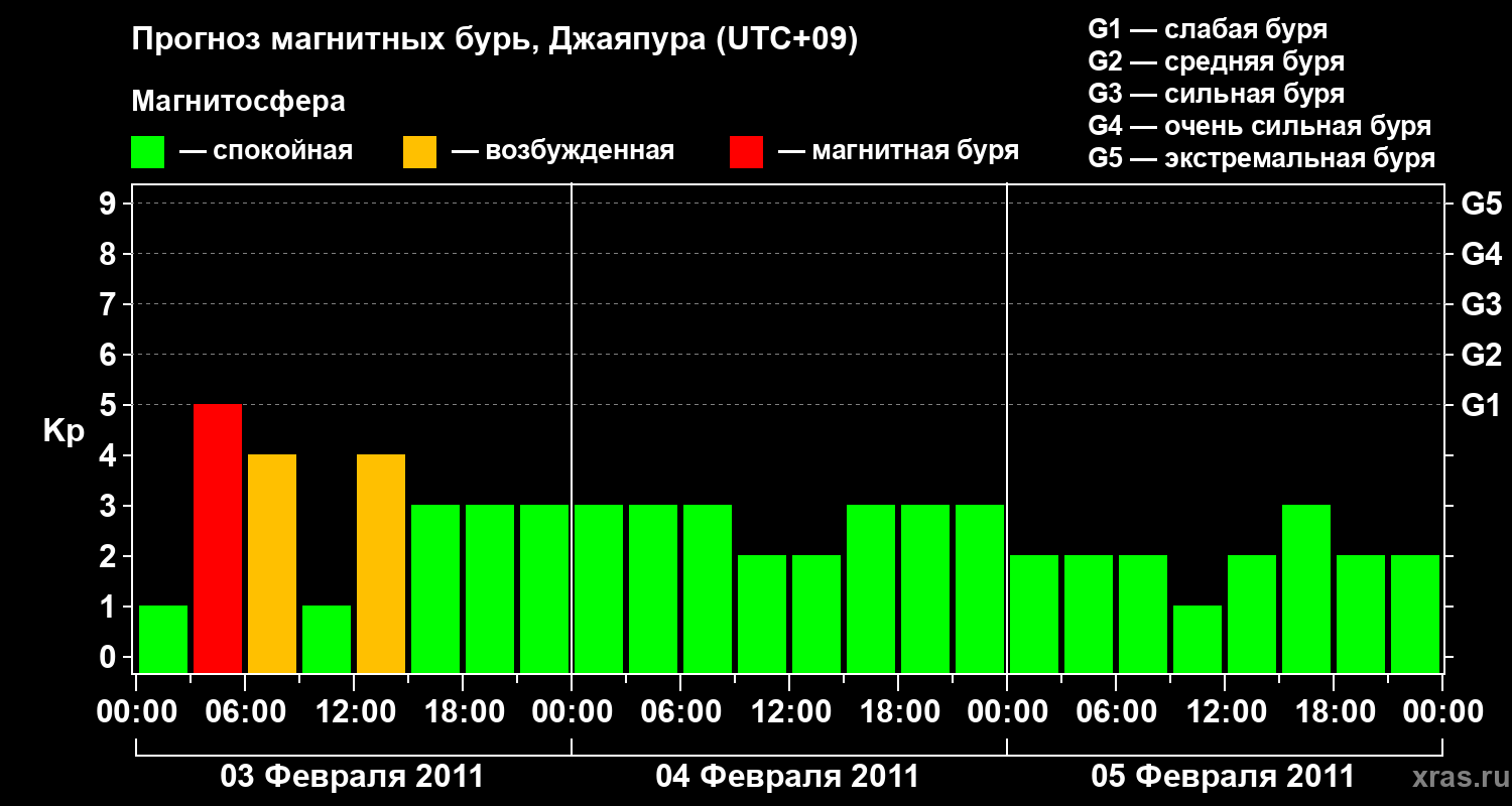 Прогноз геомагнитного индекса&nbsp;Kp