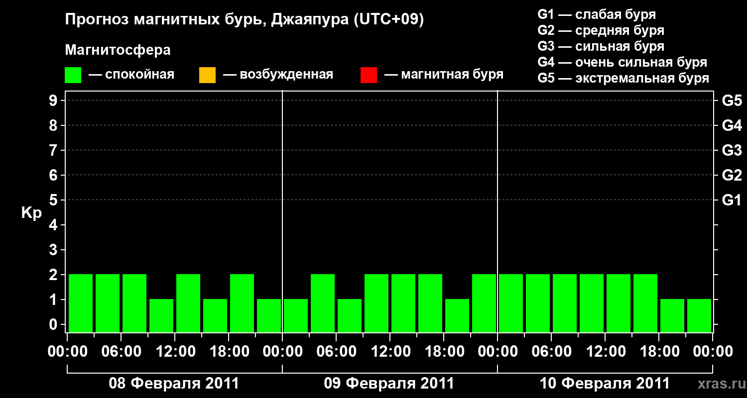 Прогноз геомагнитного индекса&nbsp;Kp
