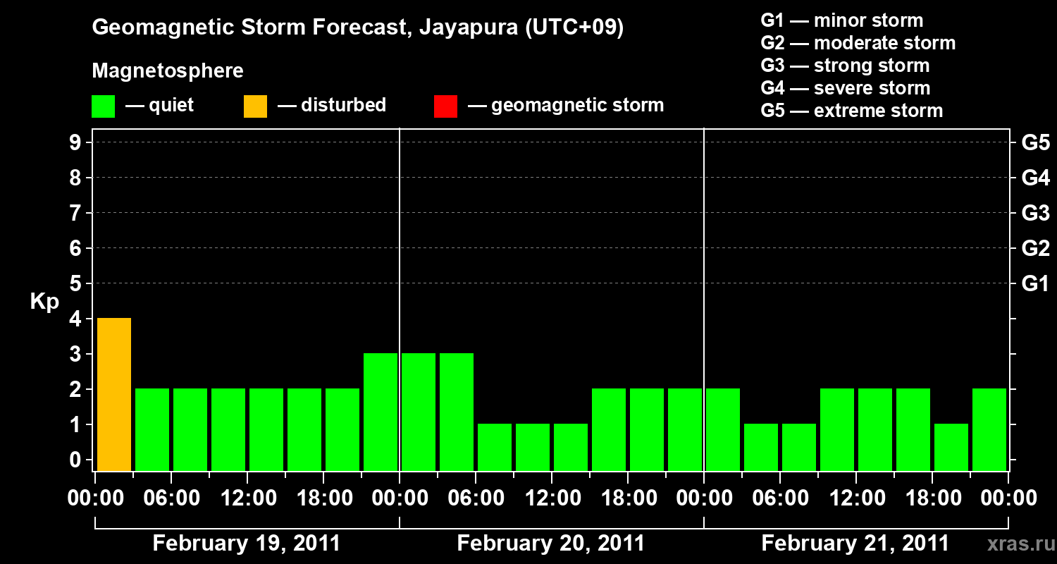 Forecast of the geomagnetic index&nbsp;Kp