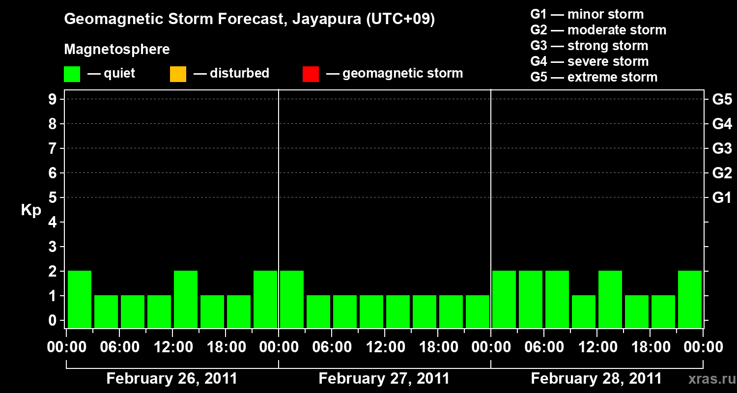 Forecast of the geomagnetic index&nbsp;Kp