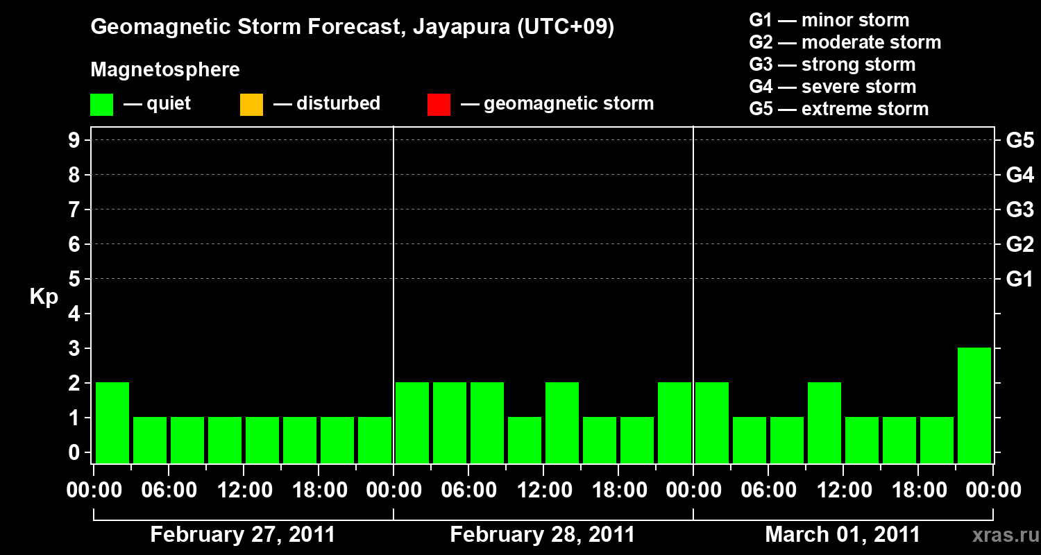 Forecast of the geomagnetic index&nbsp;Kp
