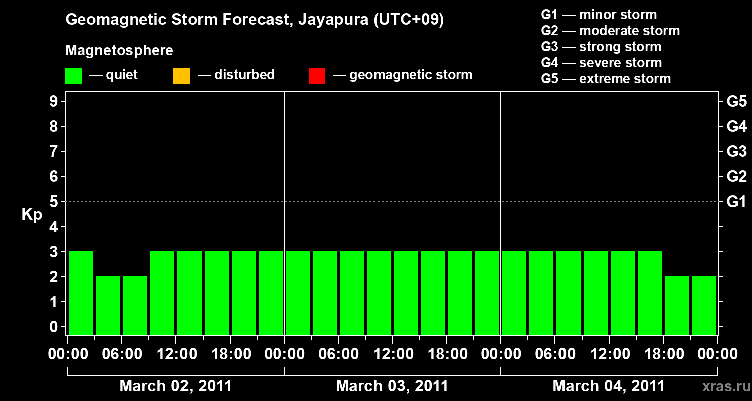 Forecast of the geomagnetic index&nbsp;Kp