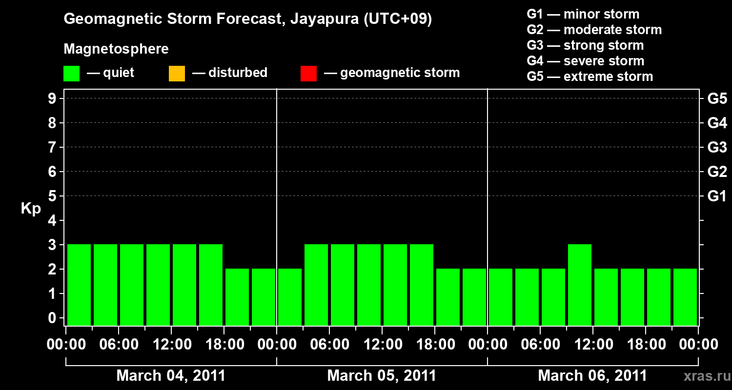 Forecast of the geomagnetic index&nbsp;Kp