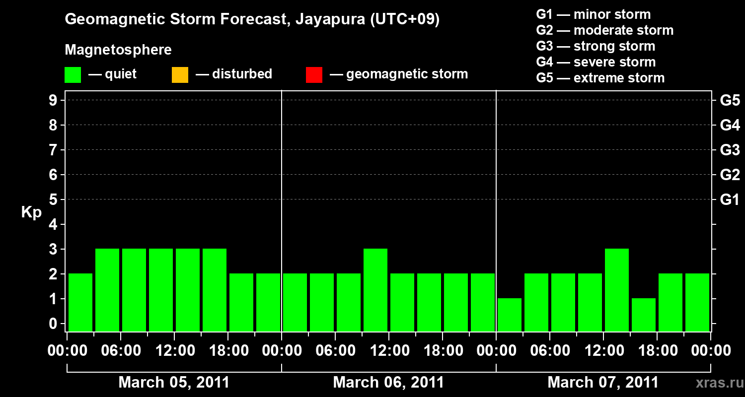 Forecast of the geomagnetic index&nbsp;Kp