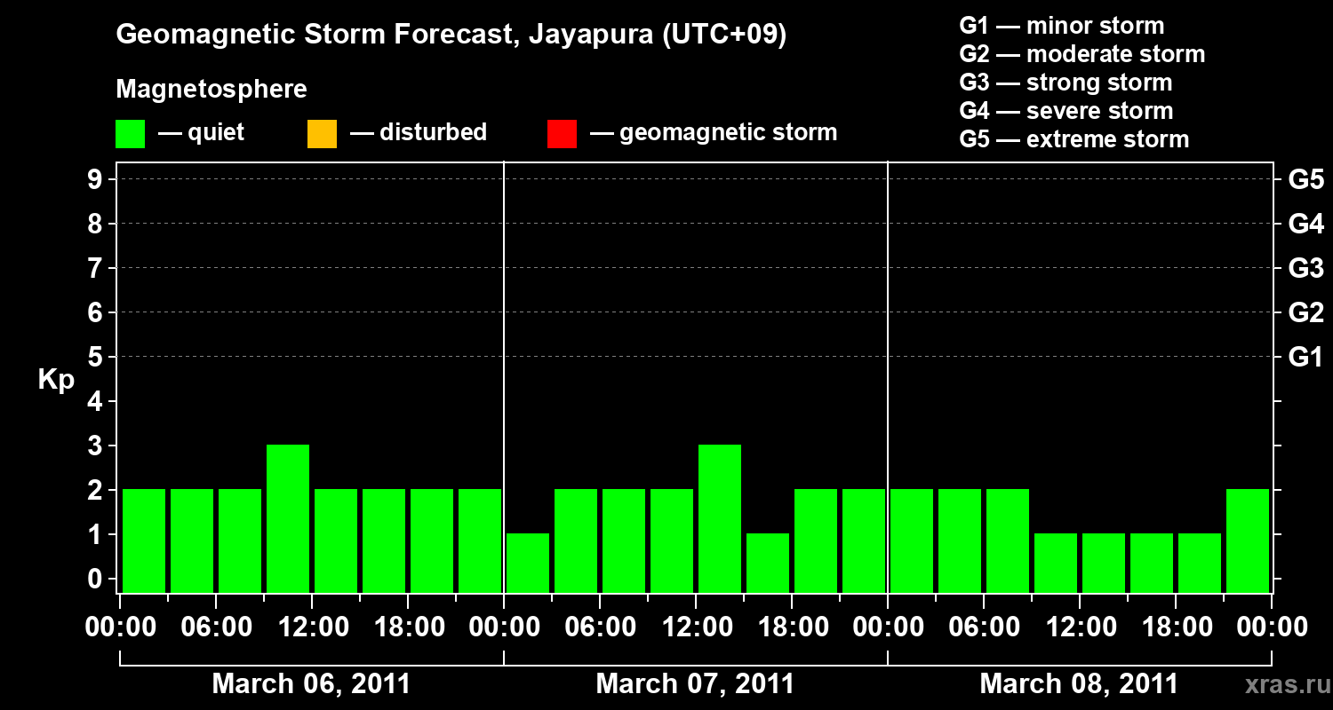 Forecast of the geomagnetic index&nbsp;Kp