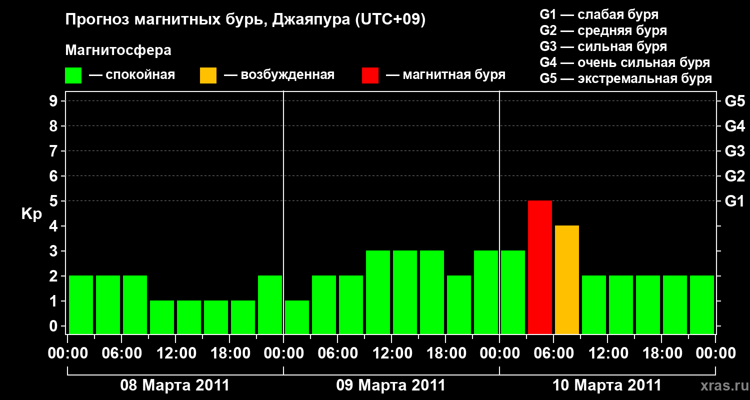 Прогноз геомагнитного индекса&nbsp;Kp