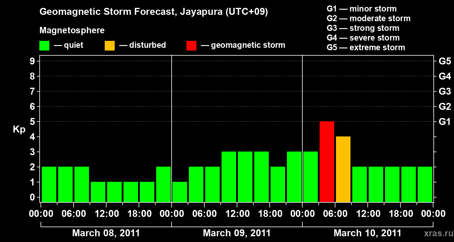 Forecast of the geomagnetic index&nbsp;Kp