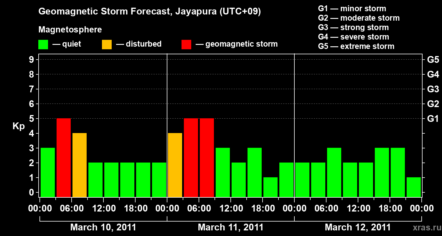 Forecast of the geomagnetic index&nbsp;Kp
