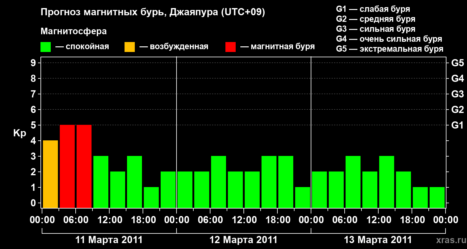 Прогноз геомагнитного индекса&nbsp;Kp