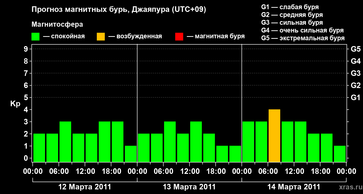 Прогноз геомагнитного индекса&nbsp;Kp