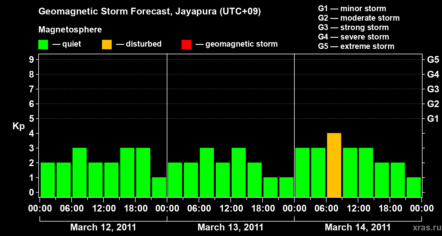 Forecast of the geomagnetic index&nbsp;Kp