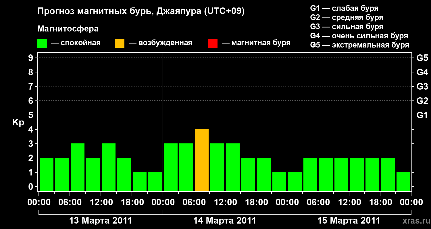 Прогноз геомагнитного индекса&nbsp;Kp