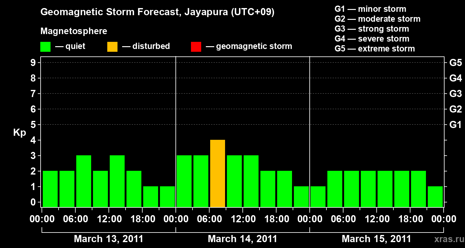 Forecast of the geomagnetic index&nbsp;Kp