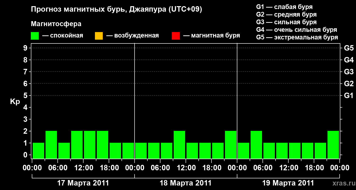 Прогноз геомагнитного индекса&nbsp;Kp