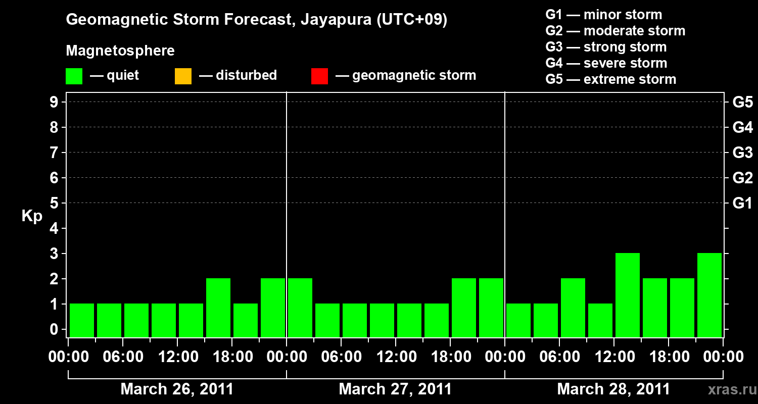 Forecast of the geomagnetic index&nbsp;Kp