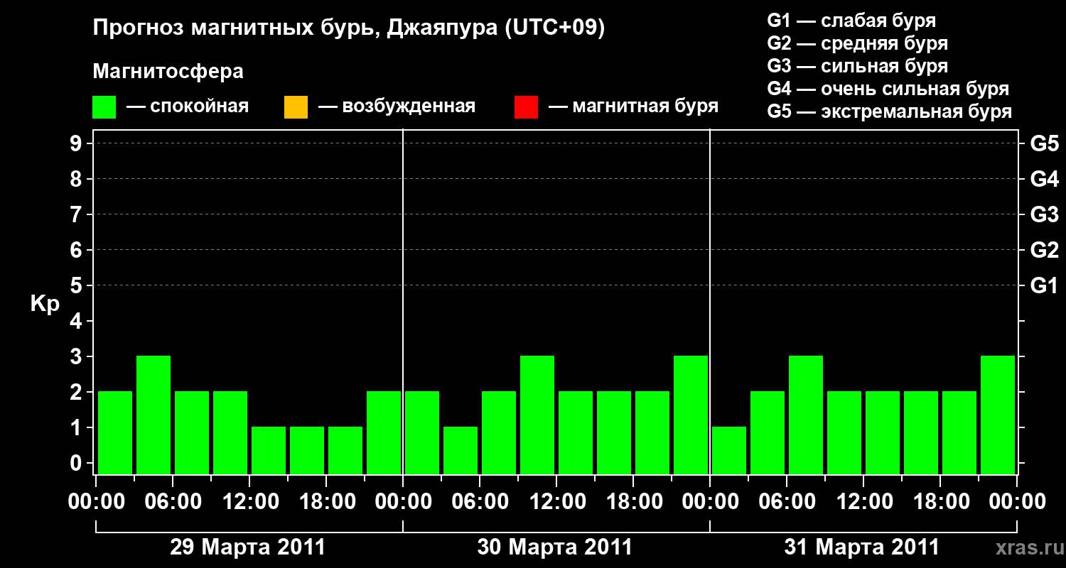 Прогноз геомагнитного индекса&nbsp;Kp