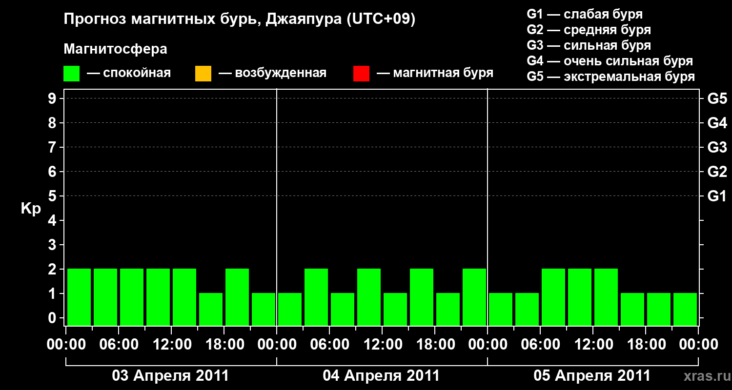Прогноз геомагнитного индекса&nbsp;Kp