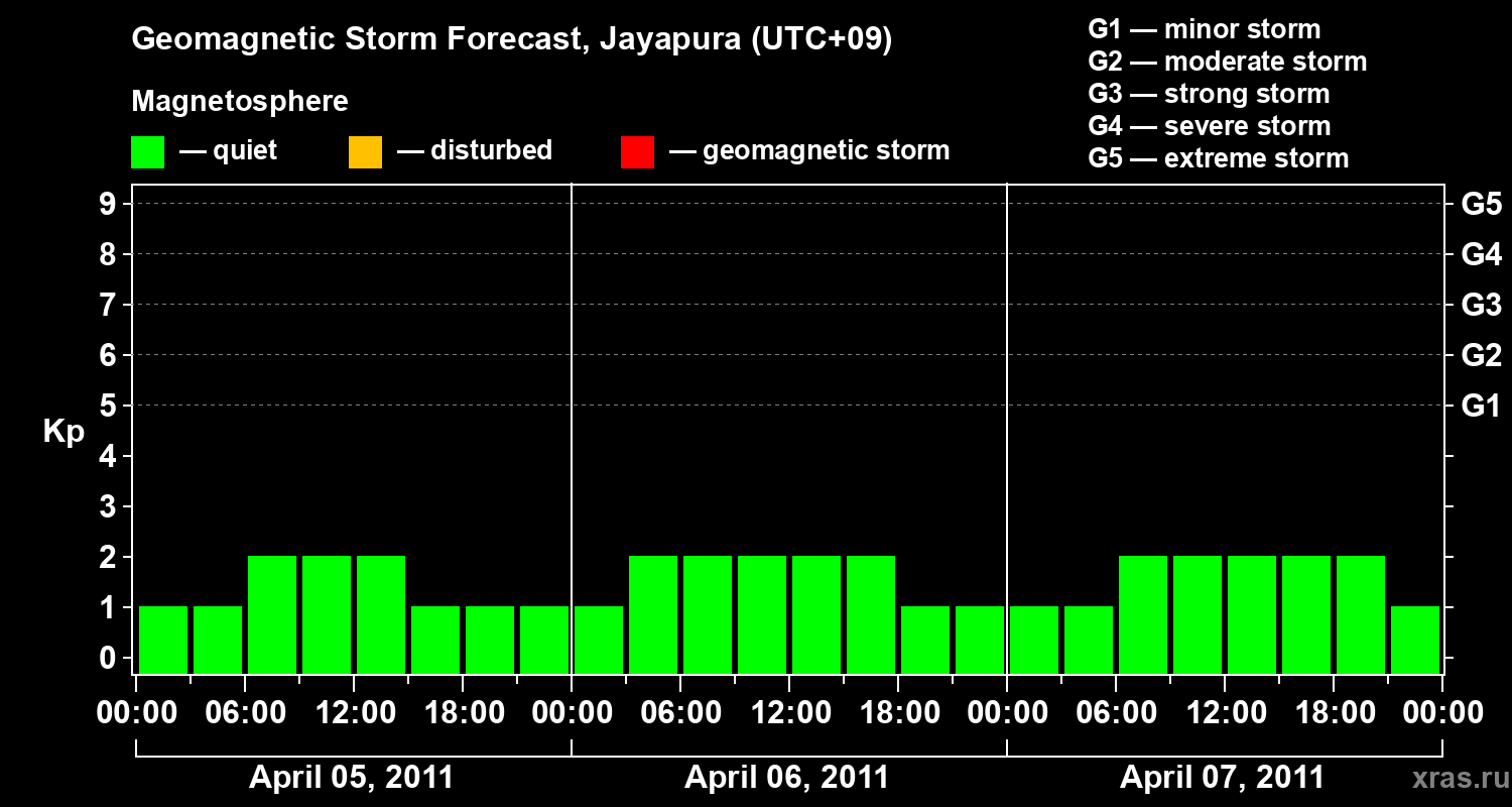 Forecast of the geomagnetic index&nbsp;Kp