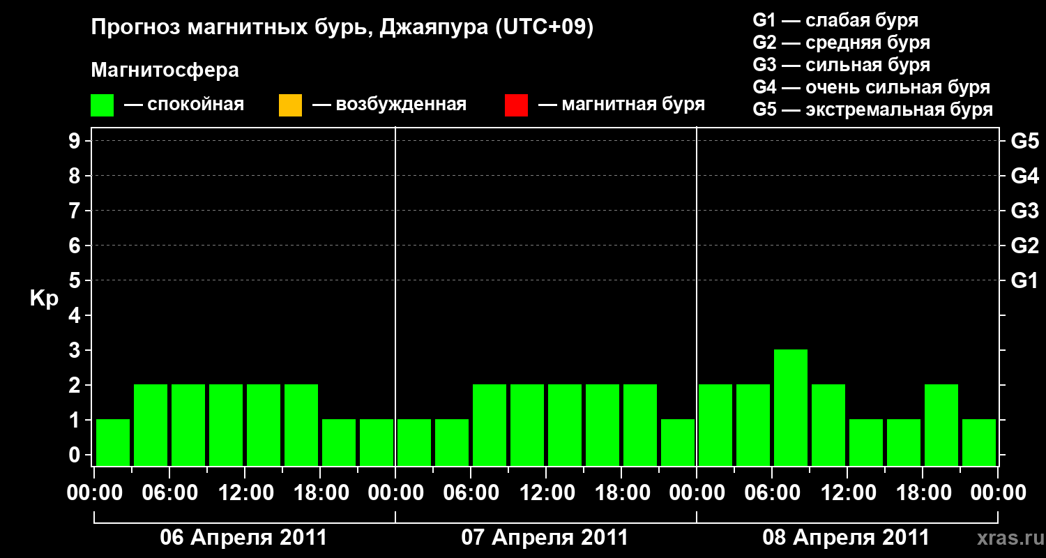 Прогноз геомагнитного индекса&nbsp;Kp