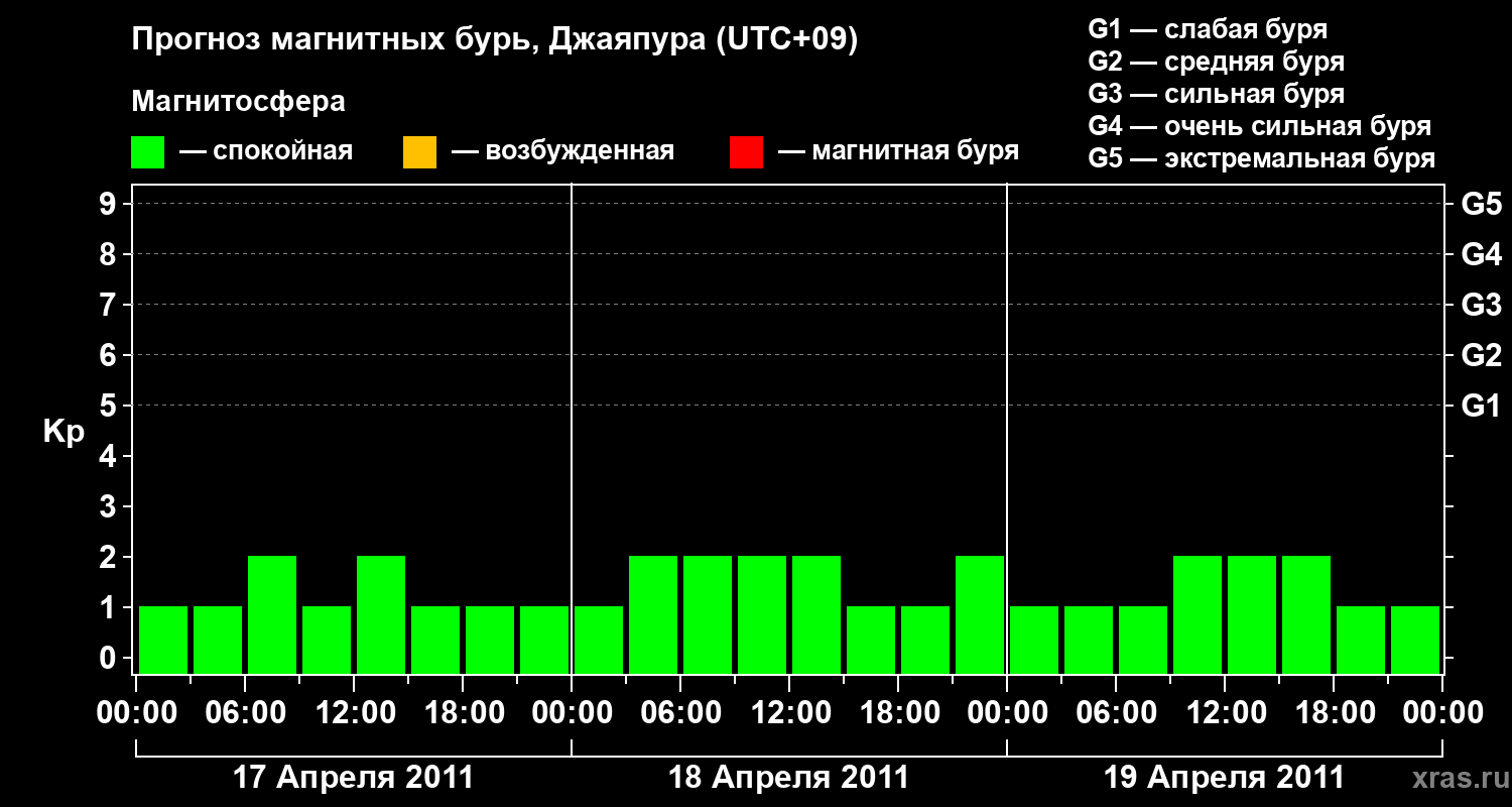 Прогноз геомагнитного индекса&nbsp;Kp