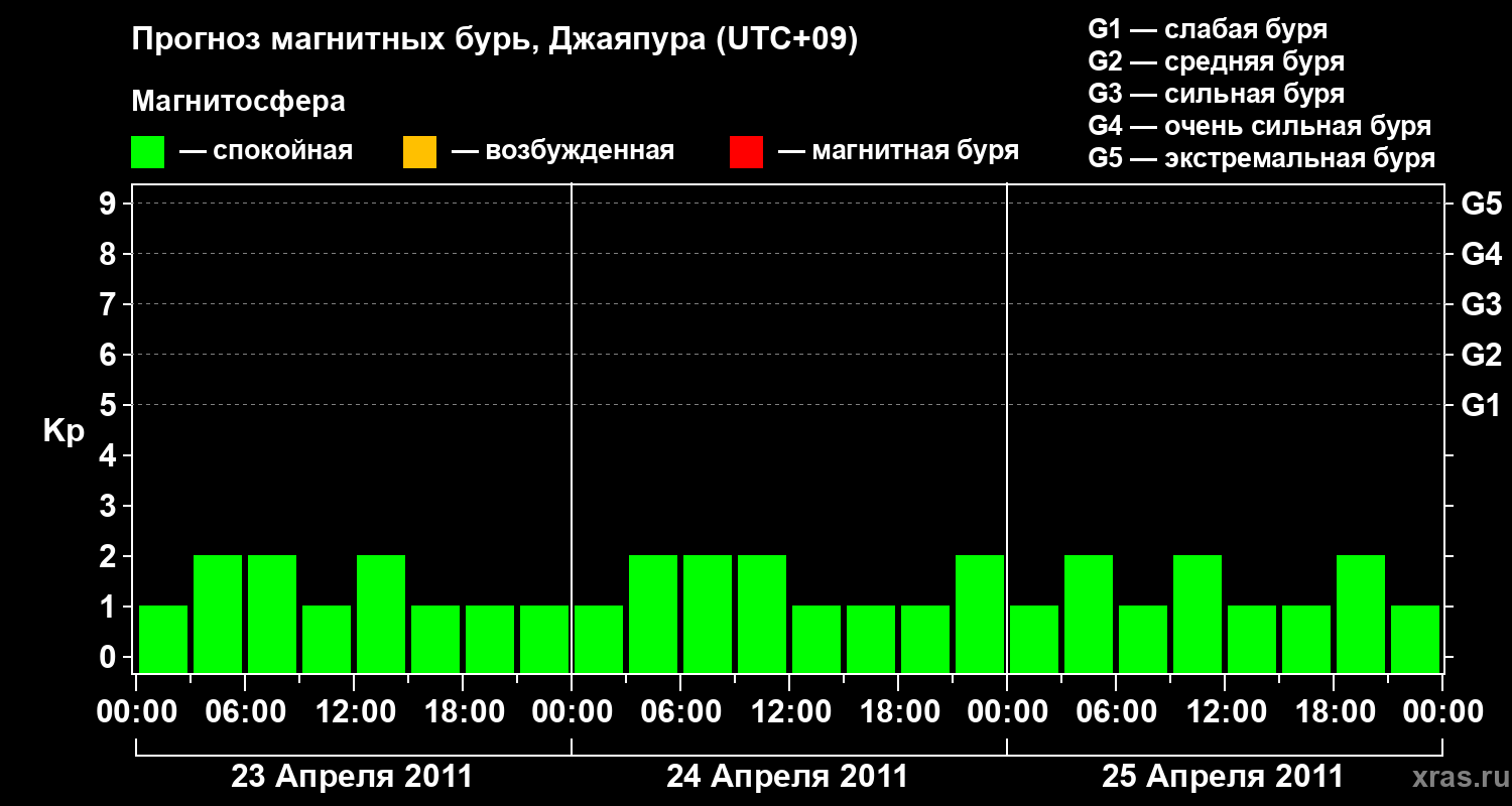 Прогноз геомагнитного индекса&nbsp;Kp