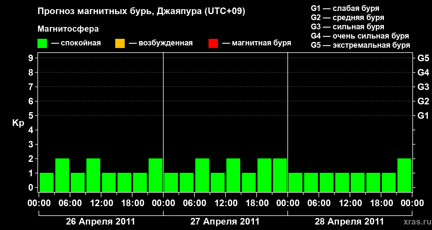 Прогноз геомагнитного индекса&nbsp;Kp