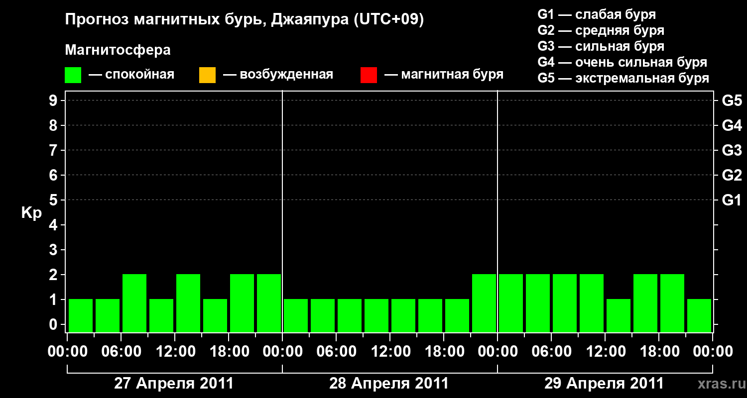 Прогноз геомагнитного индекса&nbsp;Kp