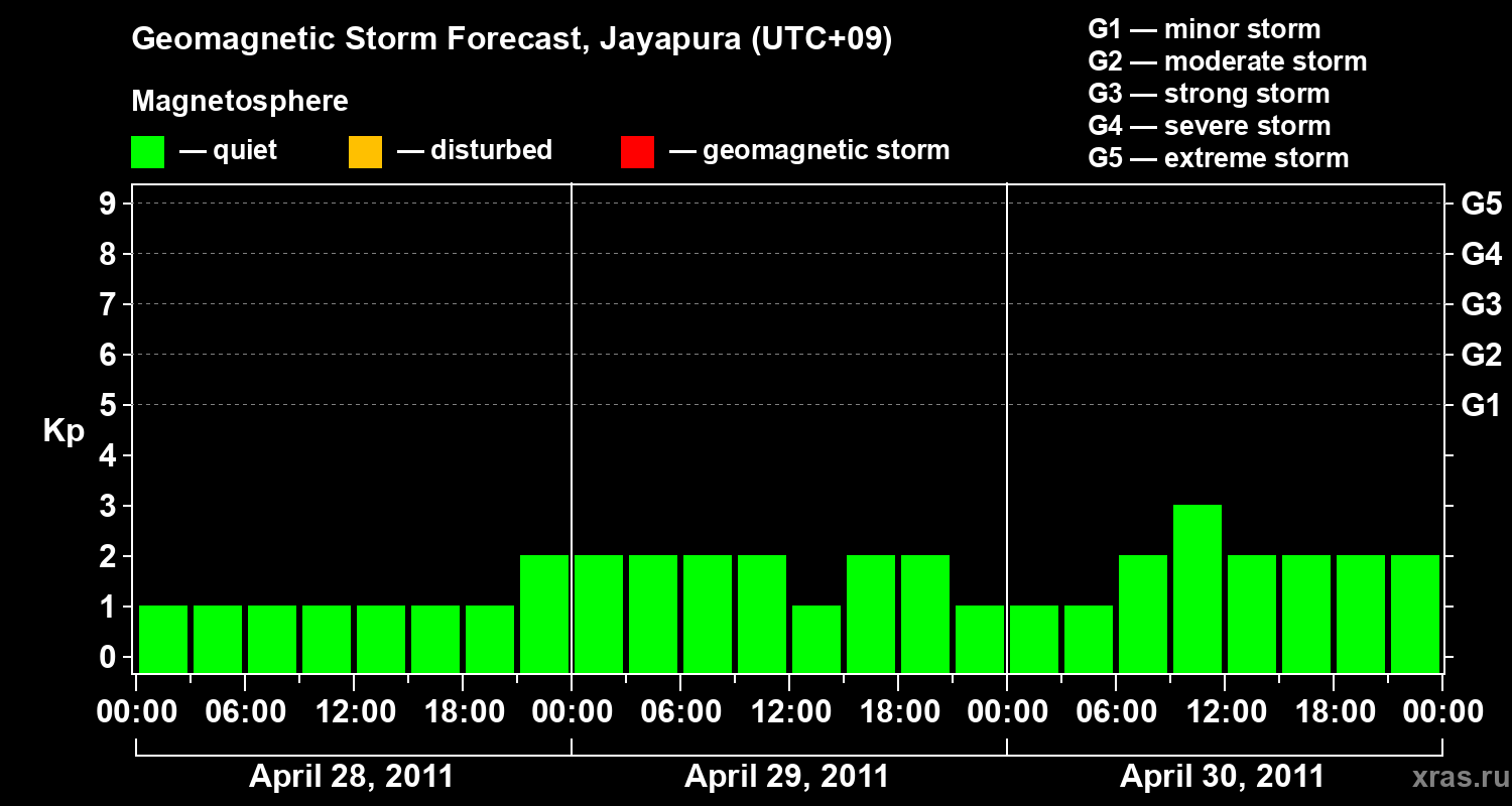 Forecast of the geomagnetic index&nbsp;Kp