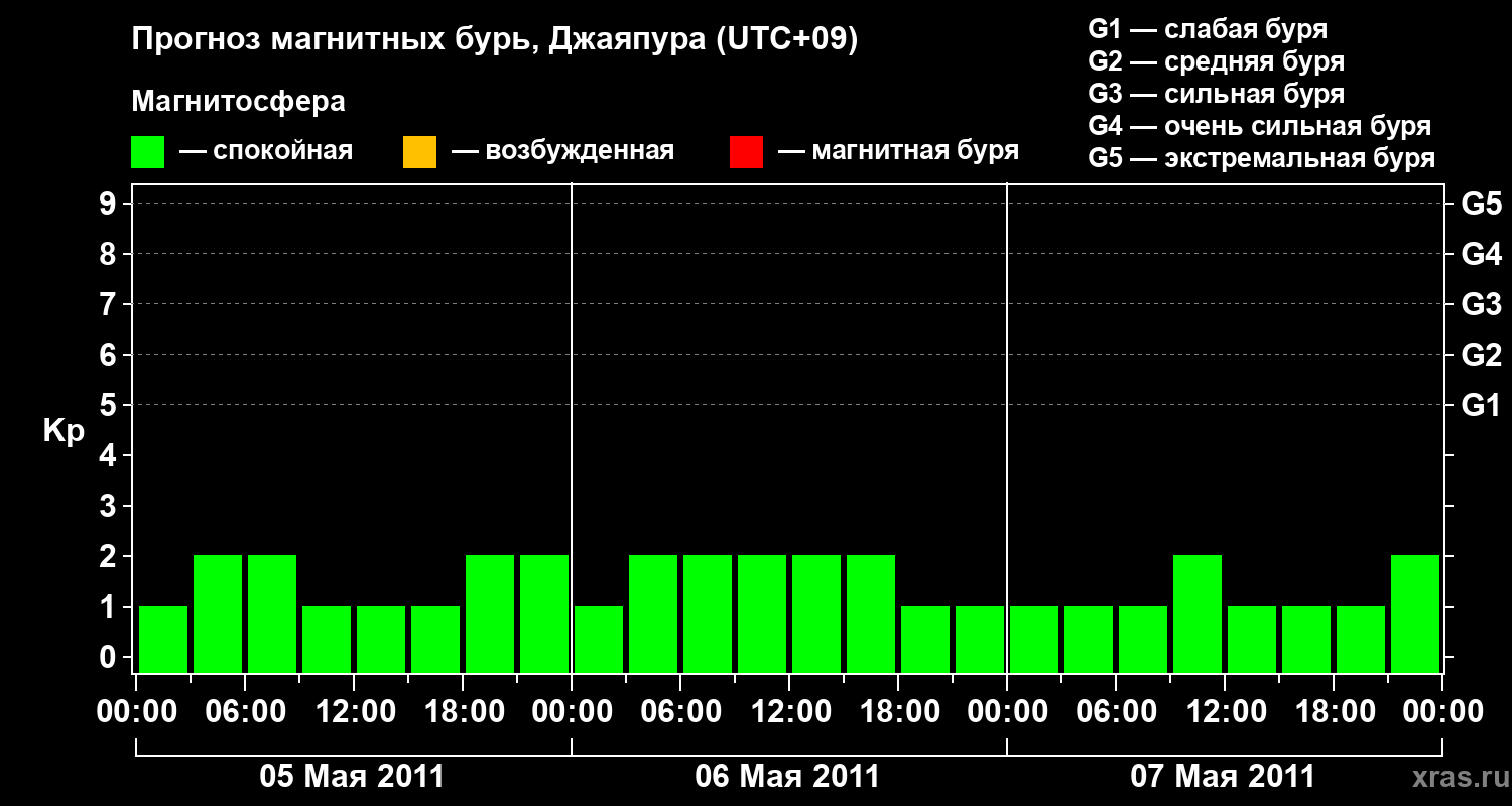 Прогноз геомагнитного индекса&nbsp;Kp