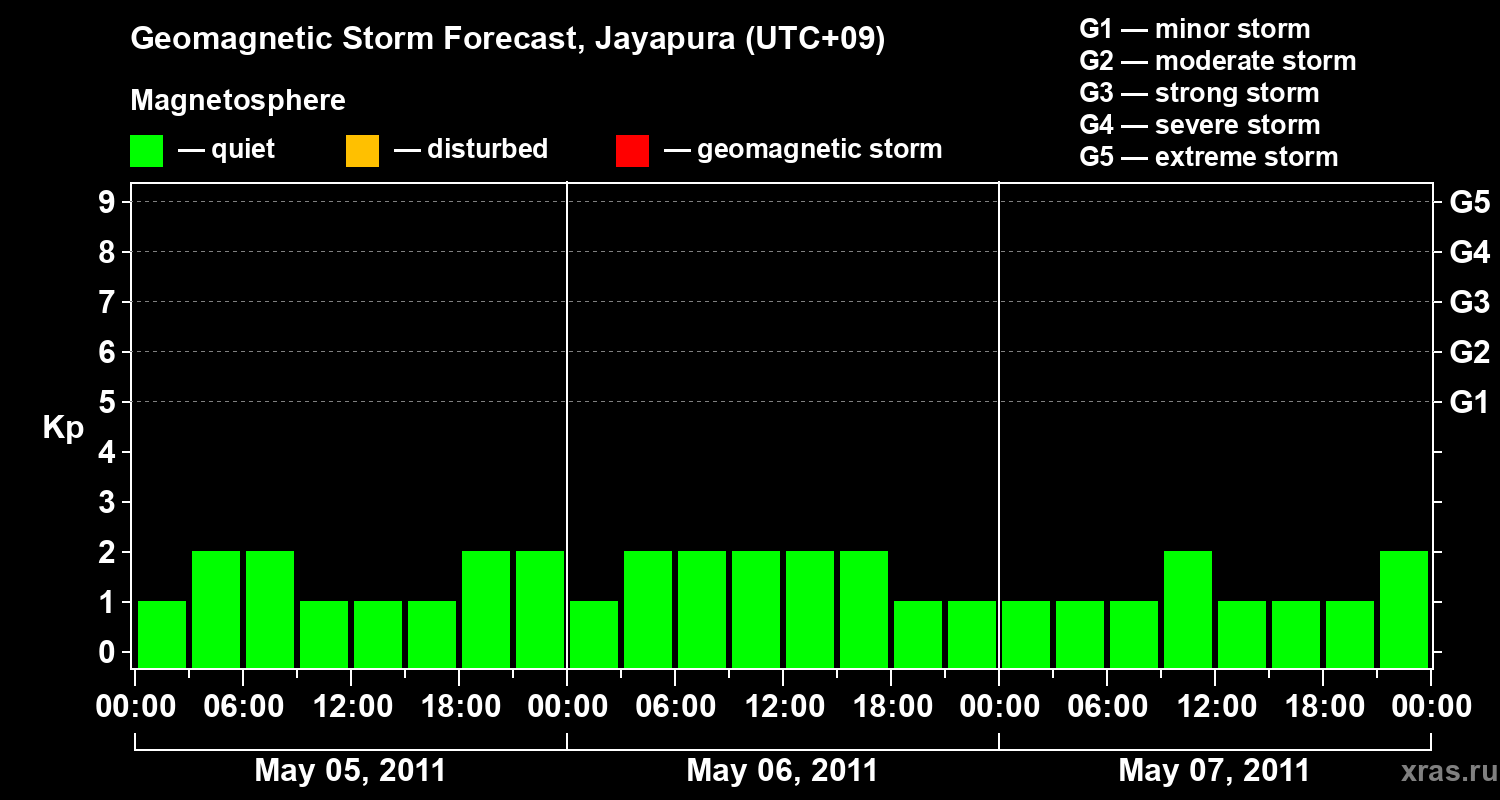Forecast of the geomagnetic index&nbsp;Kp