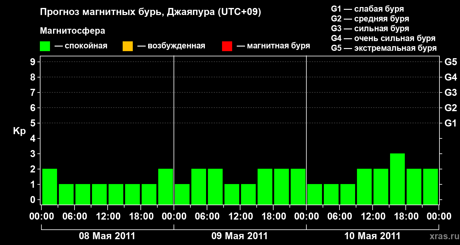 Прогноз геомагнитного индекса&nbsp;Kp